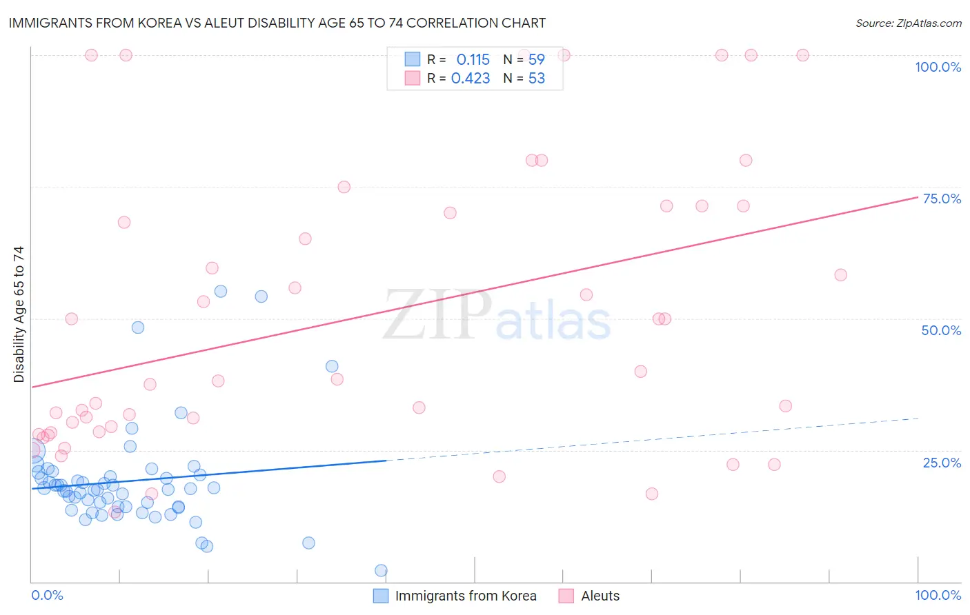 Immigrants from Korea vs Aleut Disability Age 65 to 74