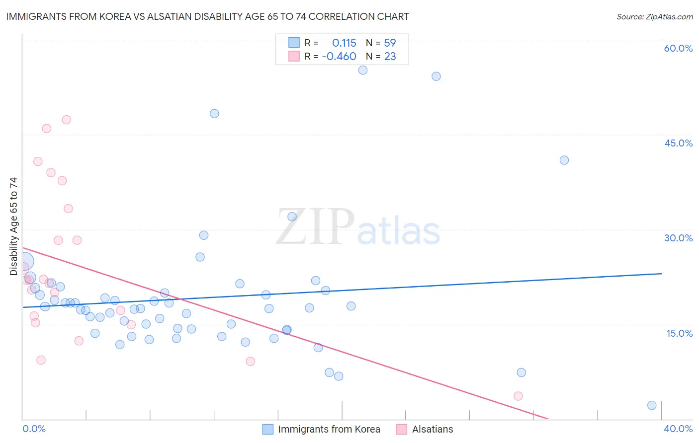 Immigrants from Korea vs Alsatian Disability Age 65 to 74