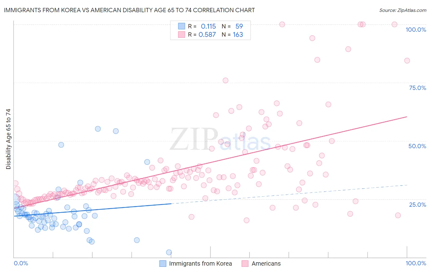 Immigrants from Korea vs American Disability Age 65 to 74