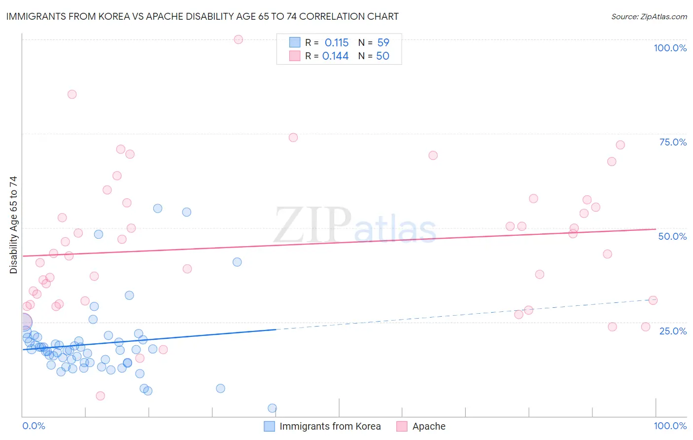 Immigrants from Korea vs Apache Disability Age 65 to 74