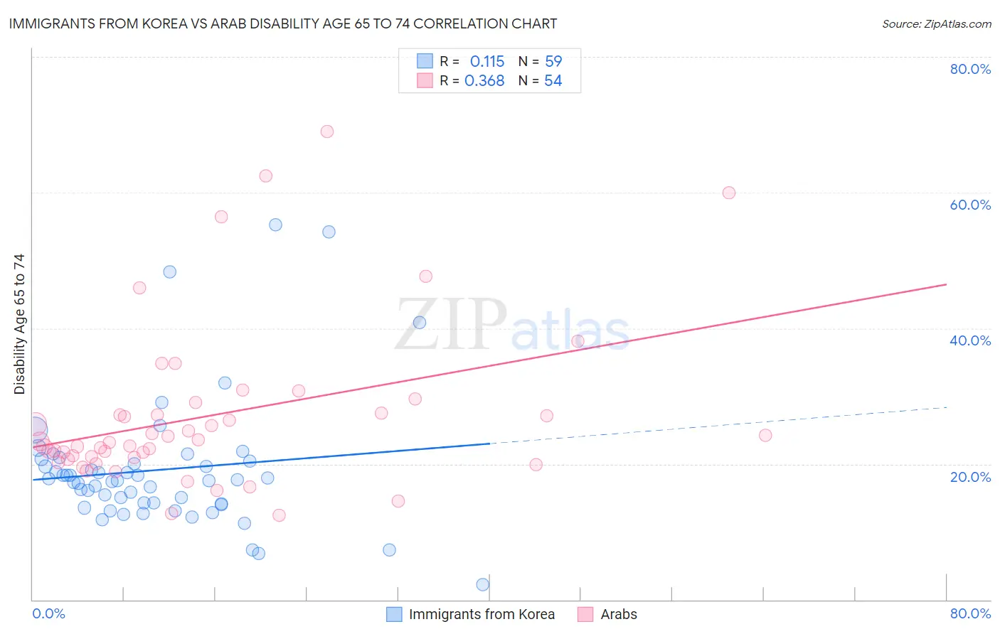 Immigrants from Korea vs Arab Disability Age 65 to 74