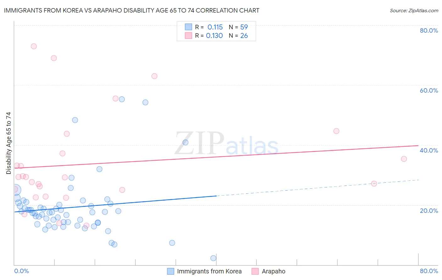 Immigrants from Korea vs Arapaho Disability Age 65 to 74