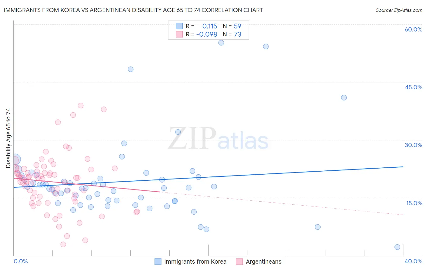 Immigrants from Korea vs Argentinean Disability Age 65 to 74