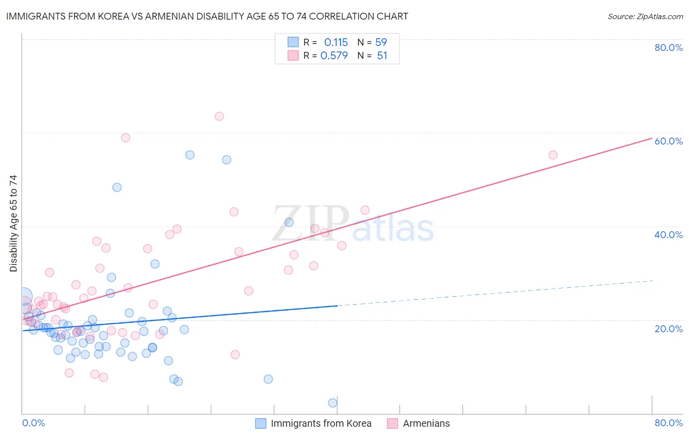 Immigrants from Korea vs Armenian Disability Age 65 to 74