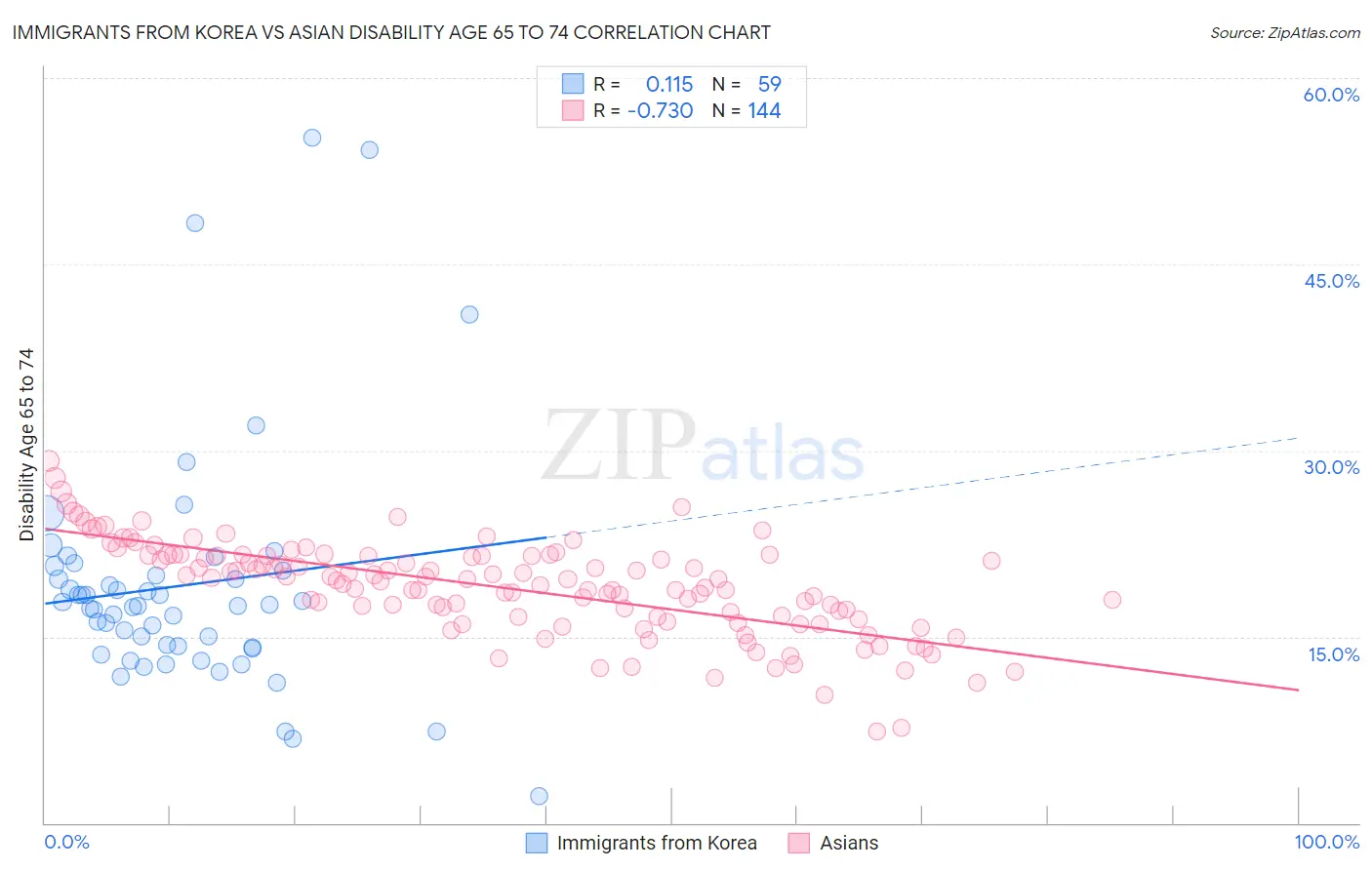 Immigrants from Korea vs Asian Disability Age 65 to 74