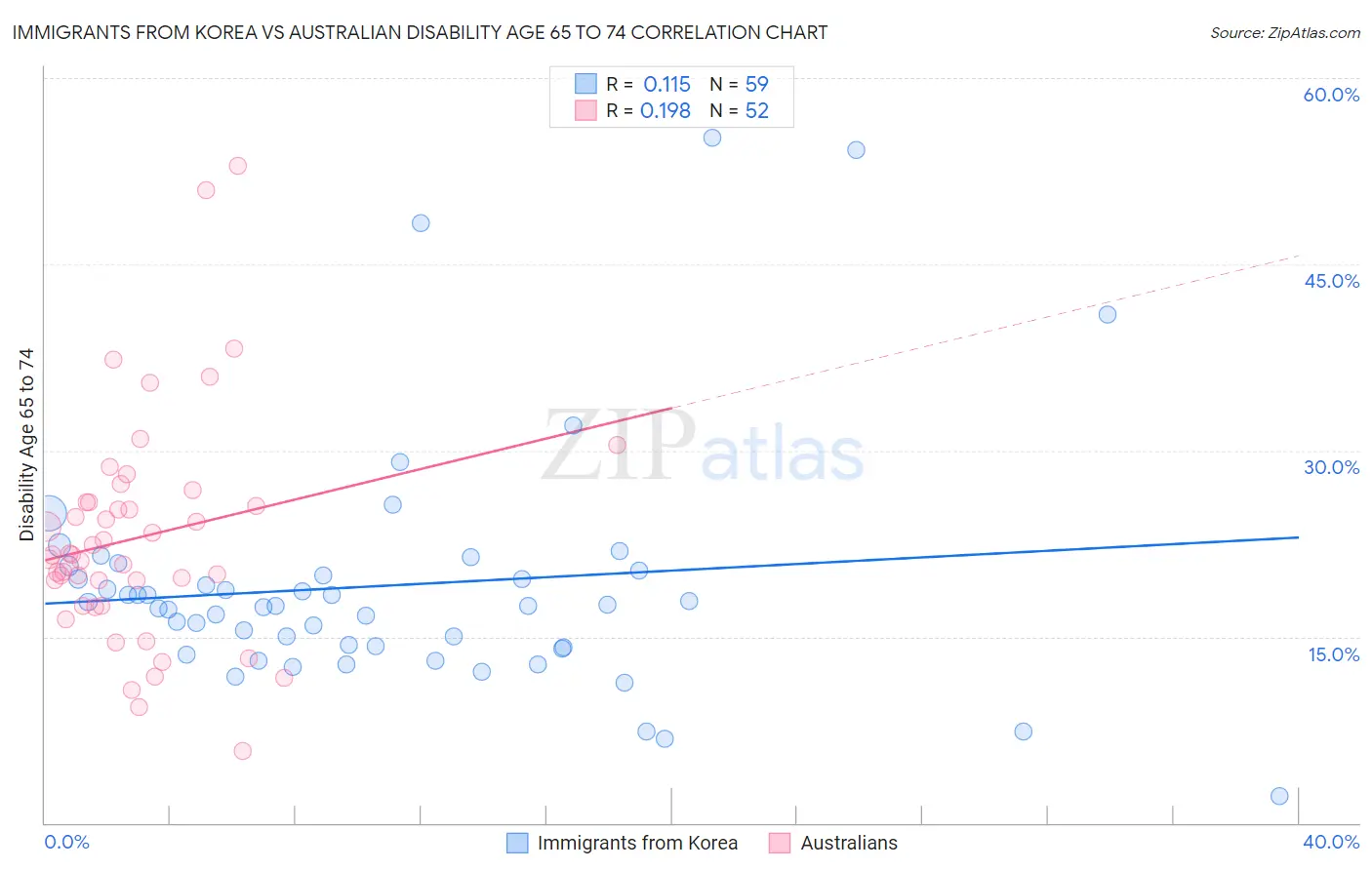 Immigrants from Korea vs Australian Disability Age 65 to 74