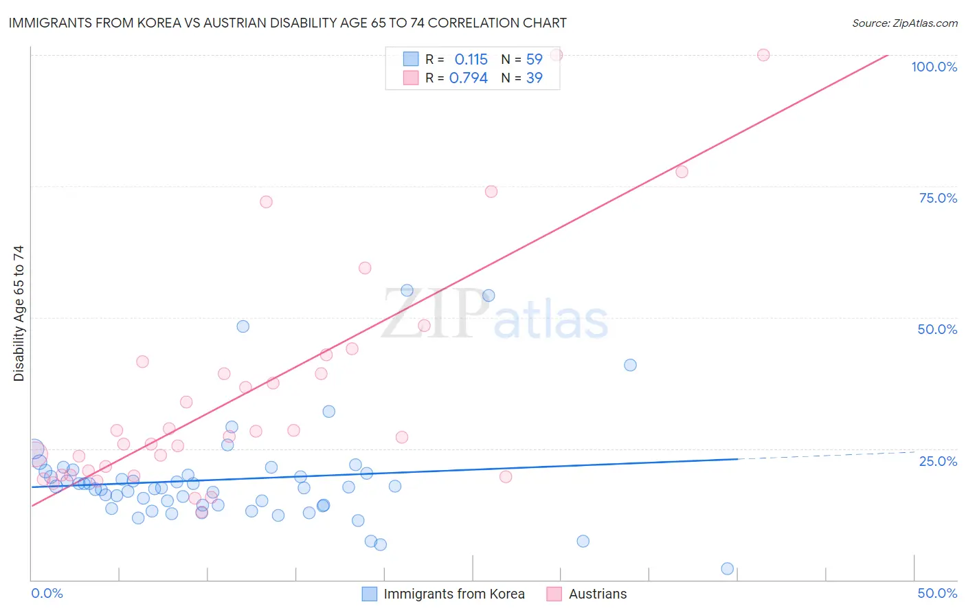 Immigrants from Korea vs Austrian Disability Age 65 to 74