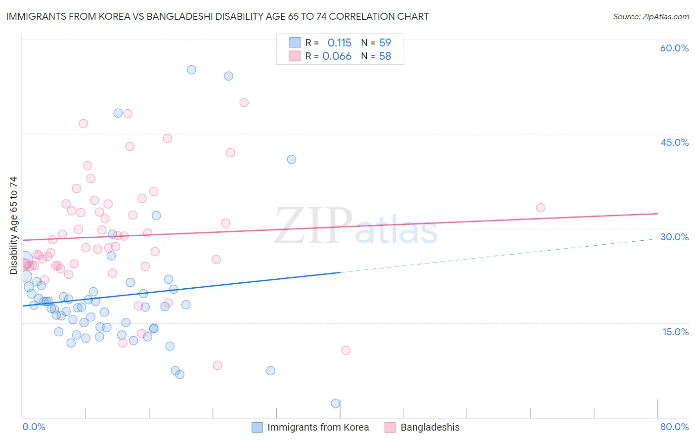 Immigrants from Korea vs Bangladeshi Disability Age 65 to 74