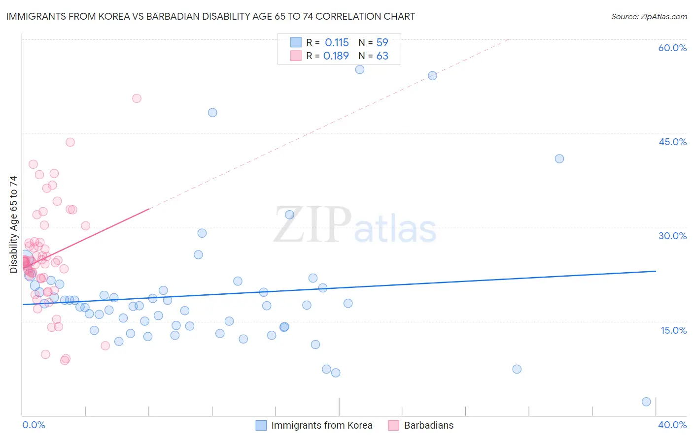 Immigrants from Korea vs Barbadian Disability Age 65 to 74