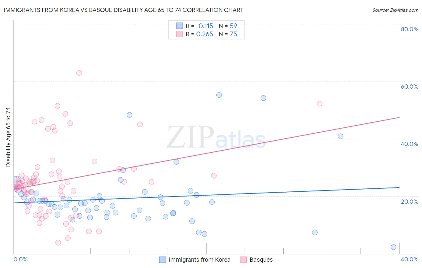 Immigrants from Korea vs Basque Disability Age 65 to 74