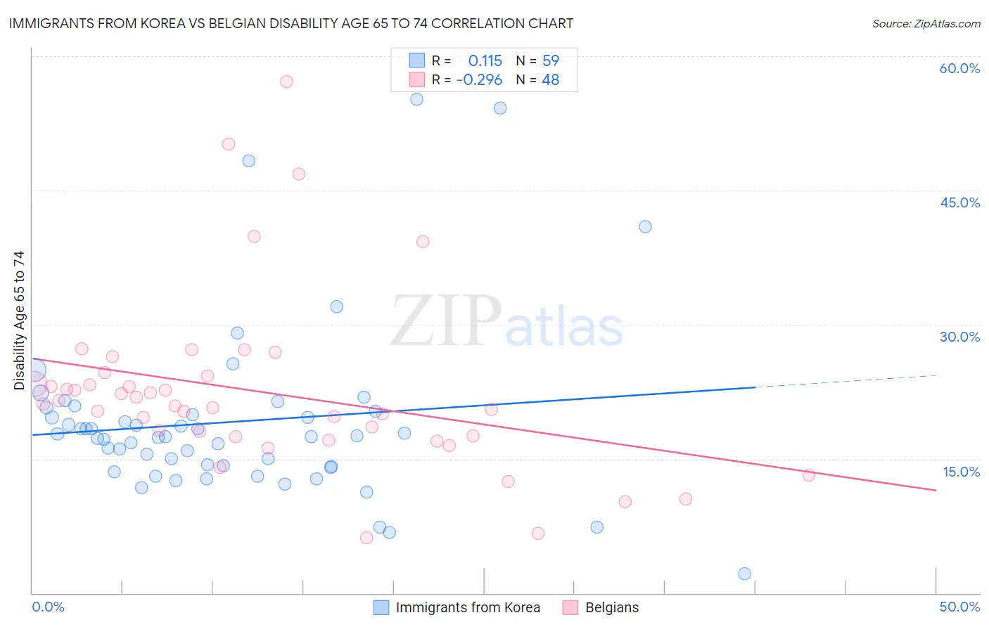 Immigrants from Korea vs Belgian Disability Age 65 to 74
