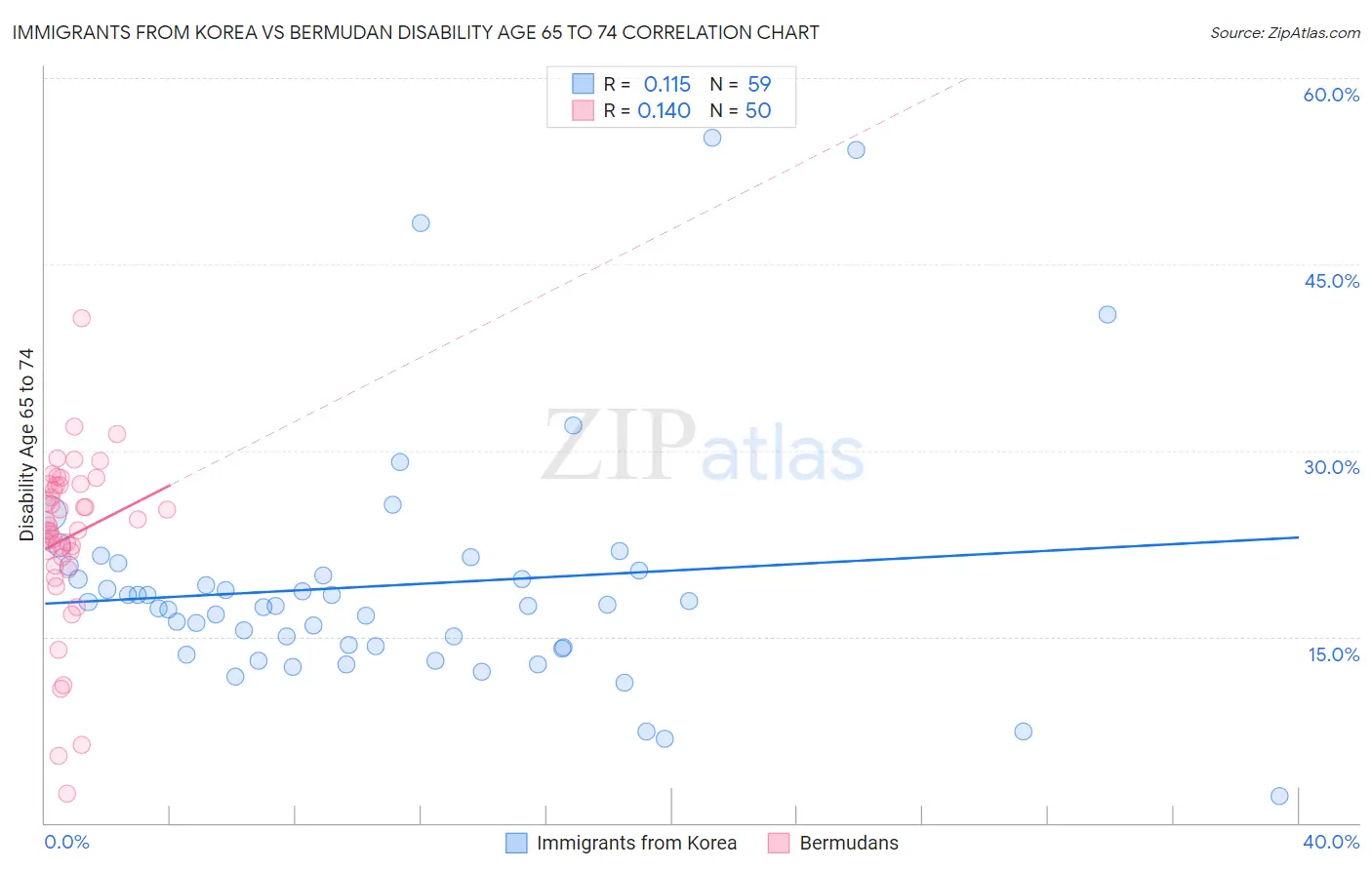 Immigrants from Korea vs Bermudan Disability Age 65 to 74