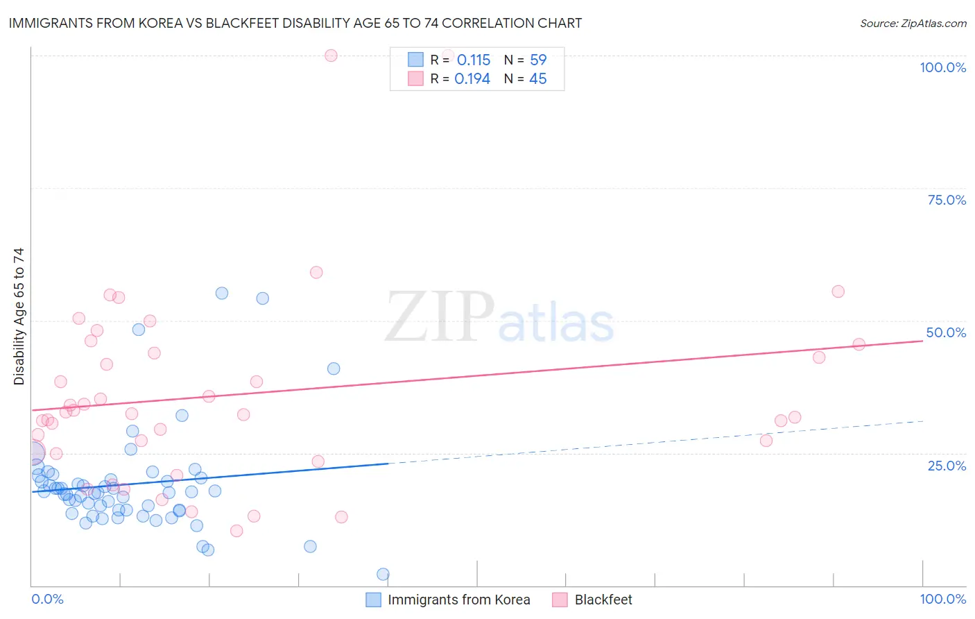 Immigrants from Korea vs Blackfeet Disability Age 65 to 74