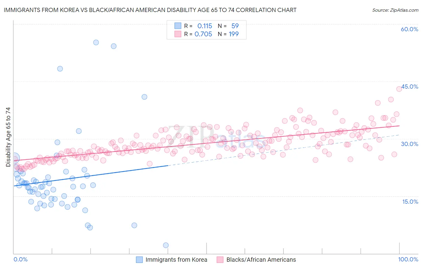 Immigrants from Korea vs Black/African American Disability Age 65 to 74