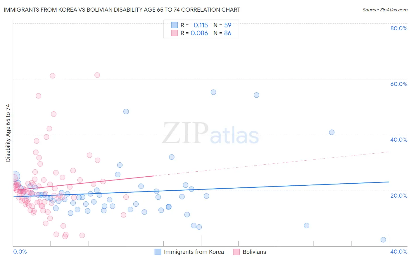 Immigrants from Korea vs Bolivian Disability Age 65 to 74