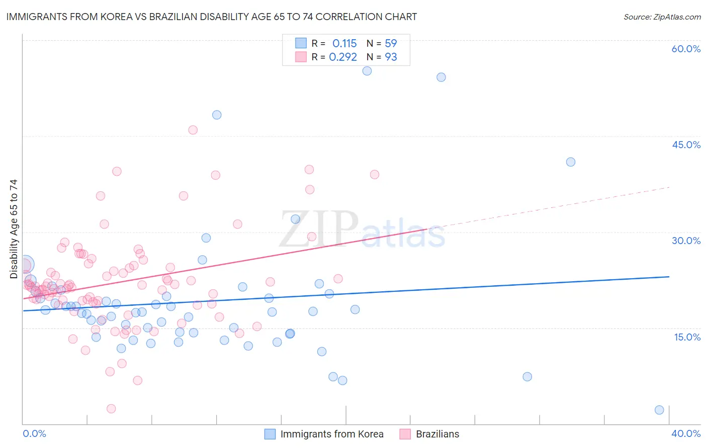 Immigrants from Korea vs Brazilian Disability Age 65 to 74