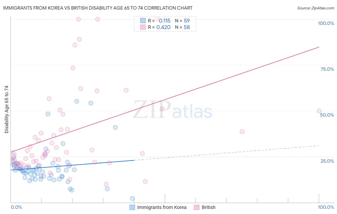 Immigrants from Korea vs British Disability Age 65 to 74