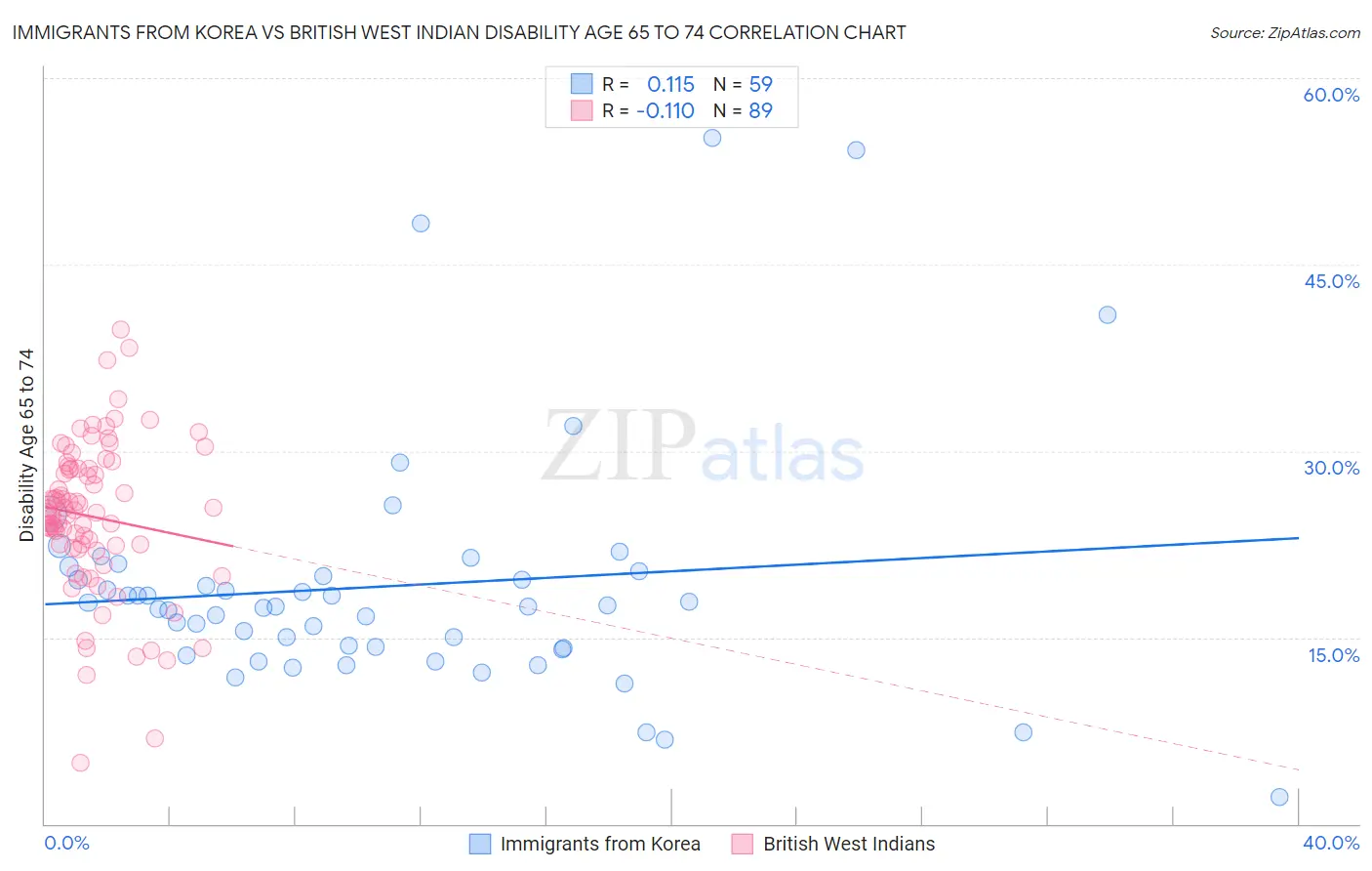 Immigrants from Korea vs British West Indian Disability Age 65 to 74