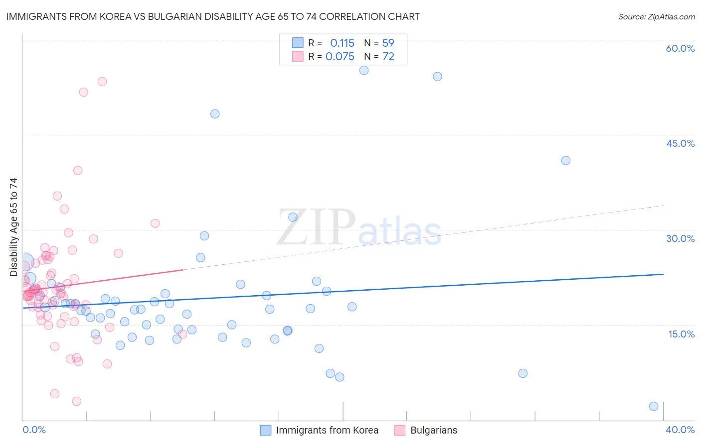 Immigrants from Korea vs Bulgarian Disability Age 65 to 74