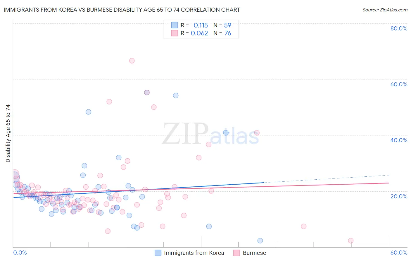 Immigrants from Korea vs Burmese Disability Age 65 to 74
