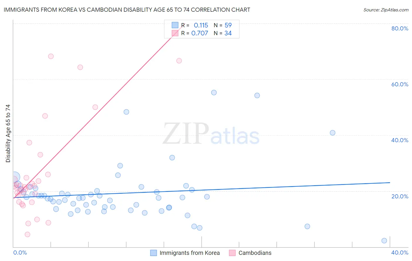 Immigrants from Korea vs Cambodian Disability Age 65 to 74