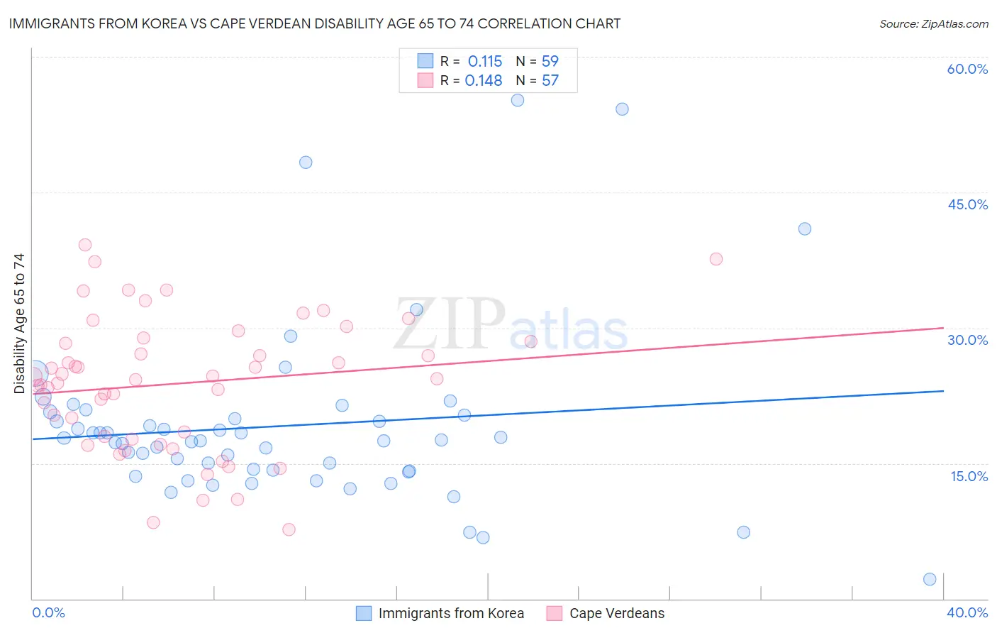 Immigrants from Korea vs Cape Verdean Disability Age 65 to 74