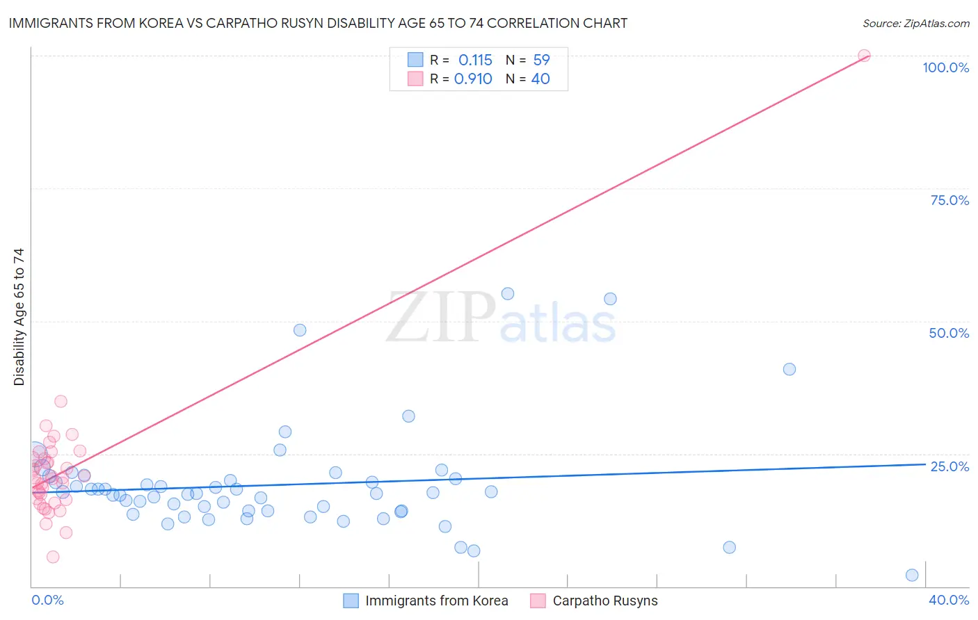 Immigrants from Korea vs Carpatho Rusyn Disability Age 65 to 74