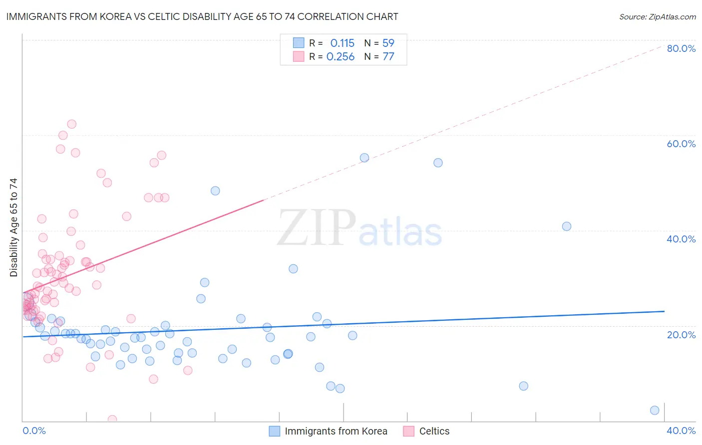 Immigrants from Korea vs Celtic Disability Age 65 to 74