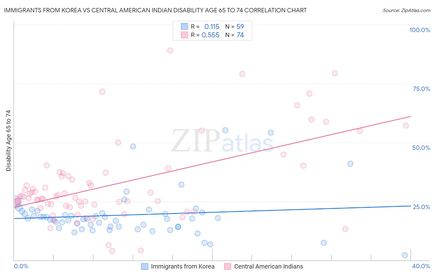 Immigrants from Korea vs Central American Indian Disability Age 65 to 74