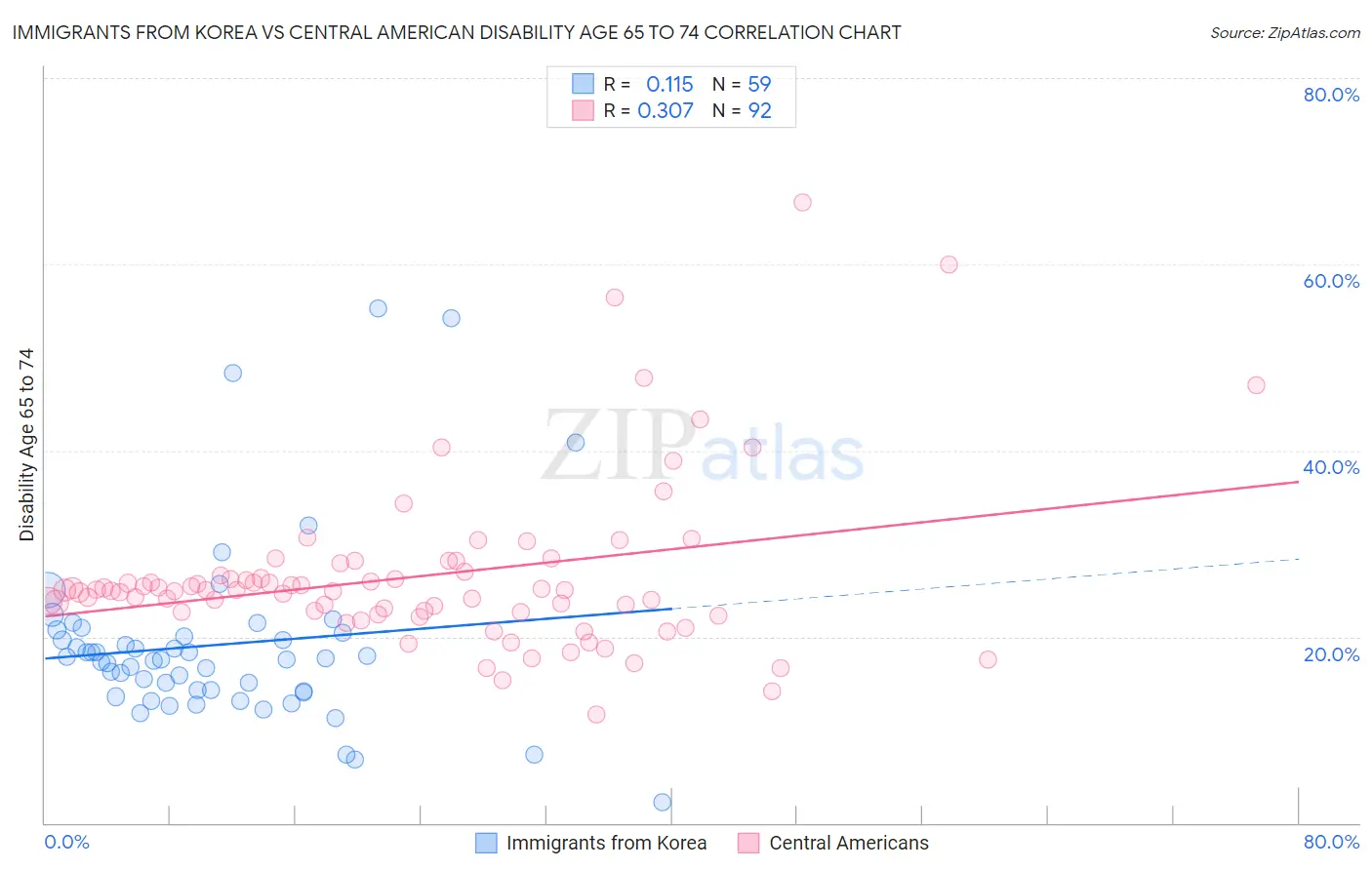 Immigrants from Korea vs Central American Disability Age 65 to 74