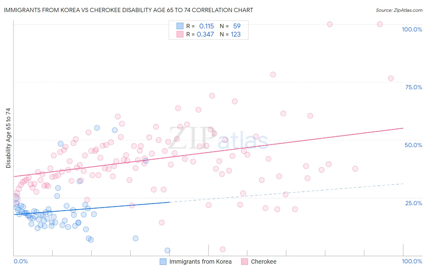 Immigrants from Korea vs Cherokee Disability Age 65 to 74