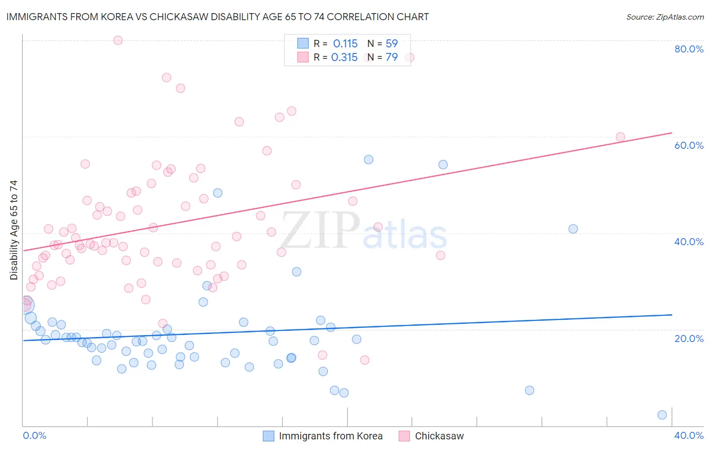 Immigrants from Korea vs Chickasaw Disability Age 65 to 74