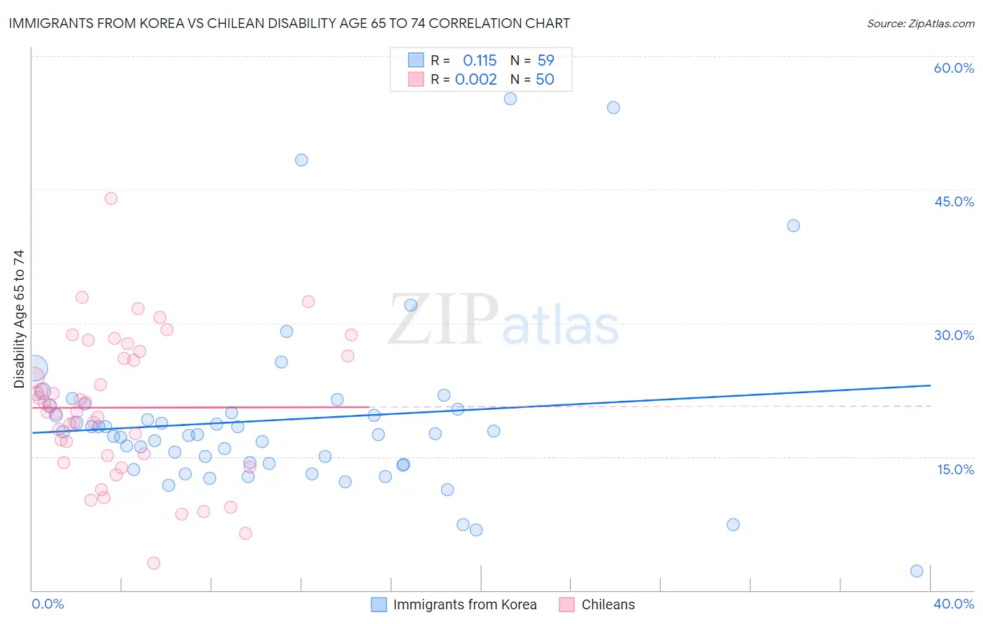 Immigrants from Korea vs Chilean Disability Age 65 to 74