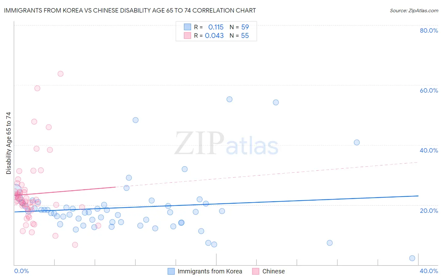 Immigrants from Korea vs Chinese Disability Age 65 to 74