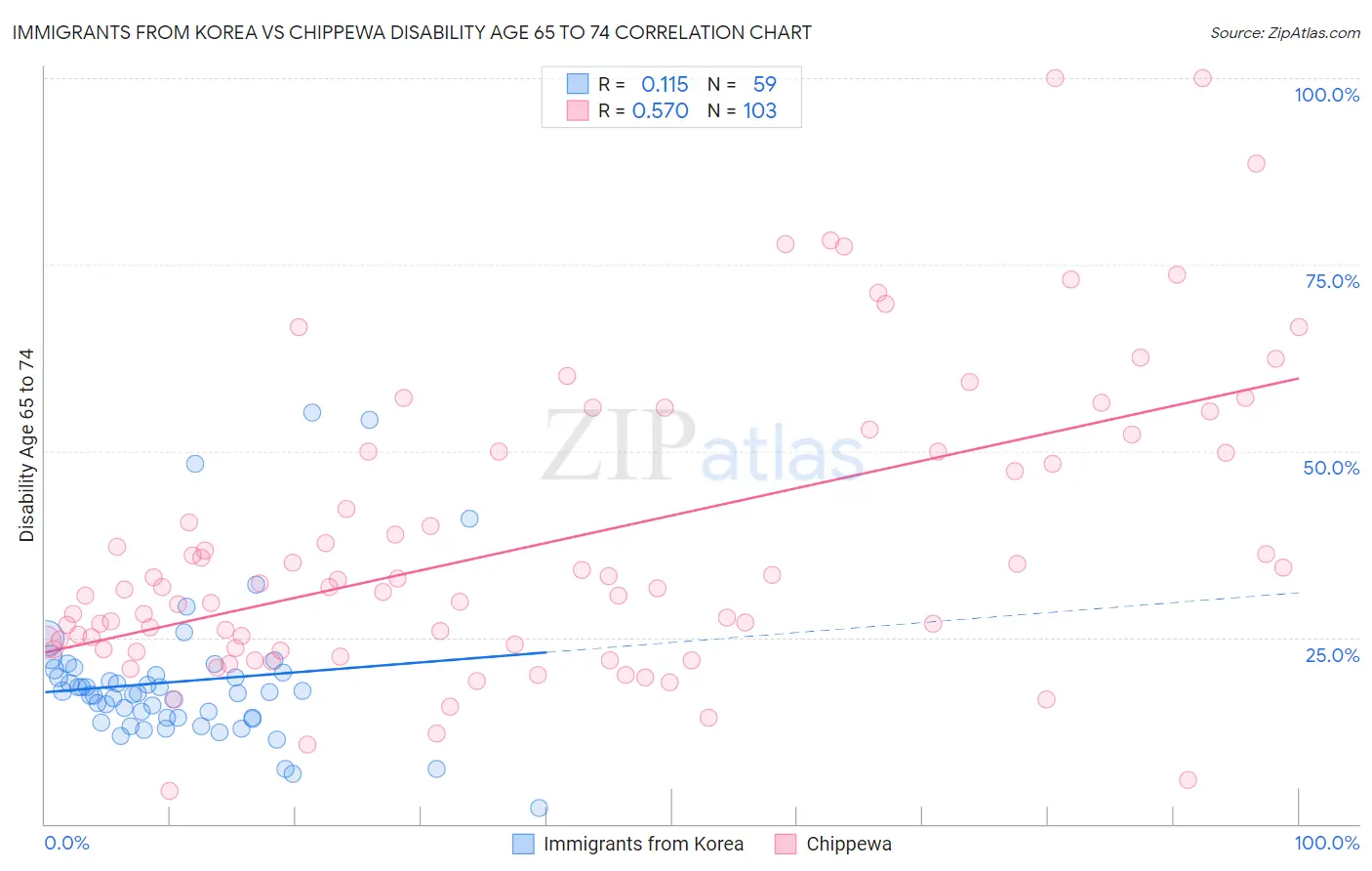 Immigrants from Korea vs Chippewa Disability Age 65 to 74