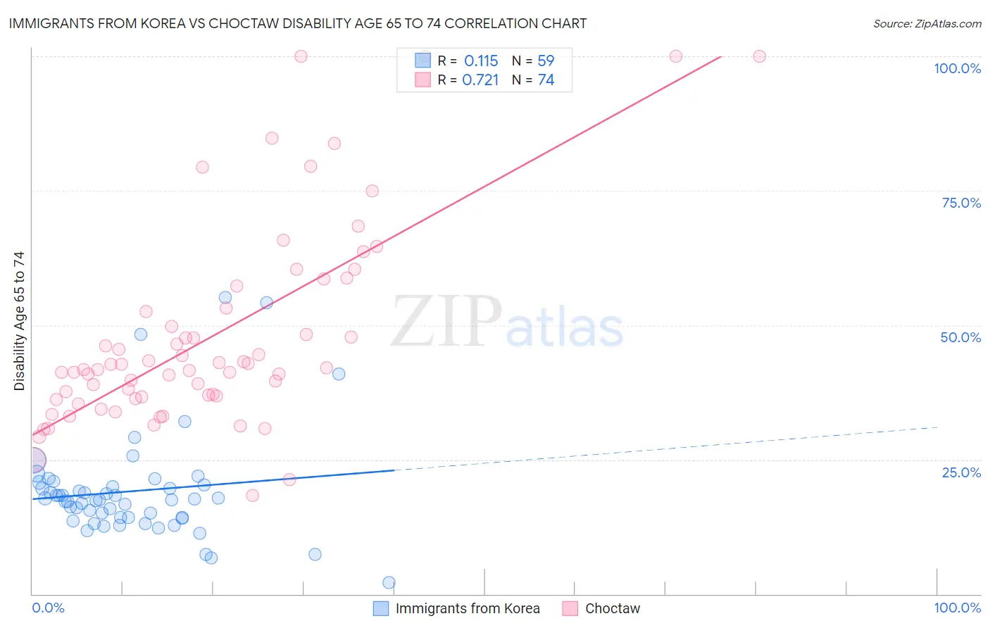 Immigrants from Korea vs Choctaw Disability Age 65 to 74