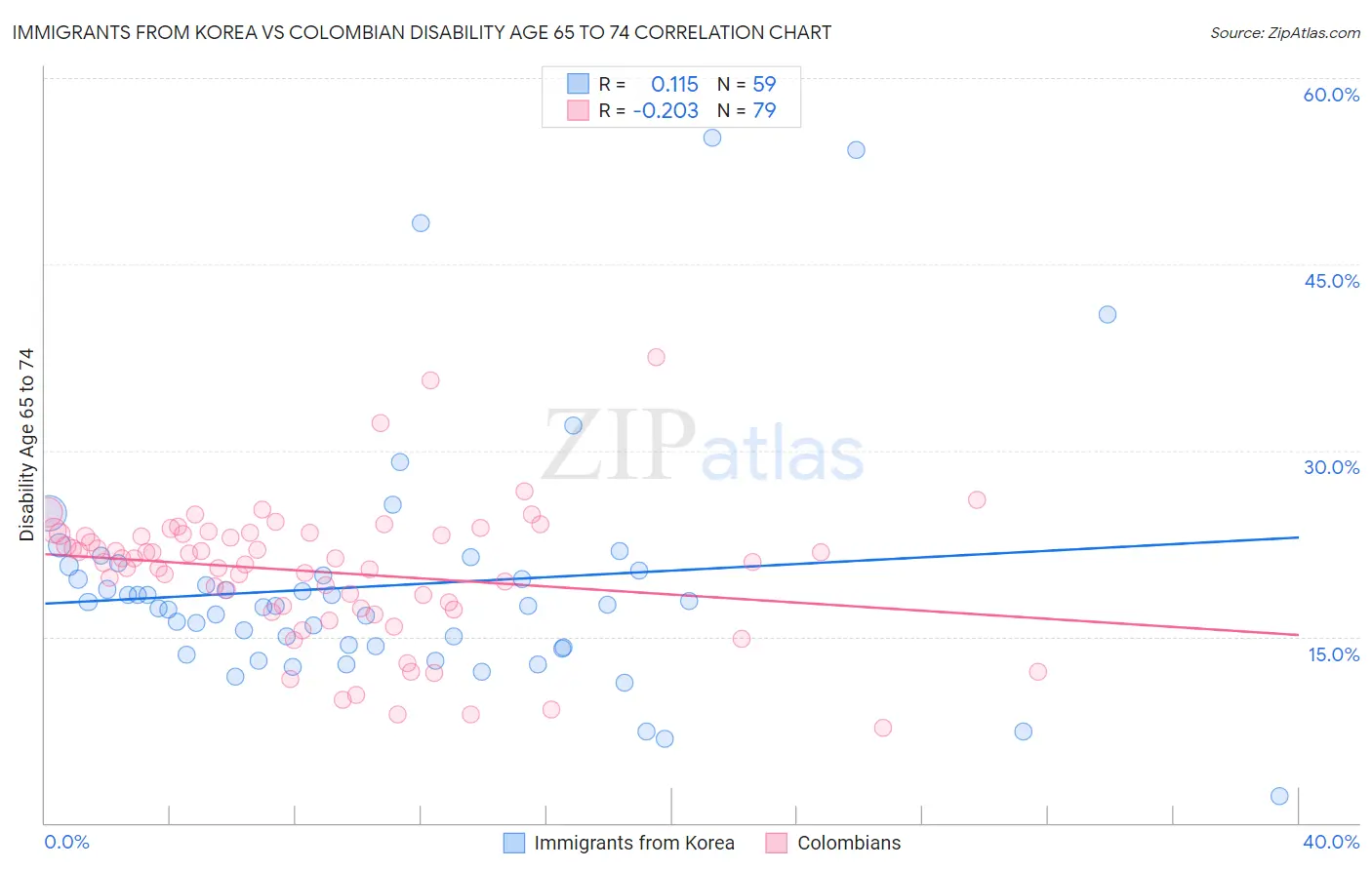 Immigrants from Korea vs Colombian Disability Age 65 to 74