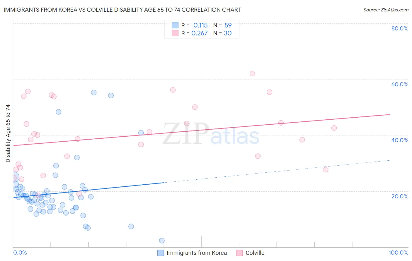 Immigrants from Korea vs Colville Disability Age 65 to 74