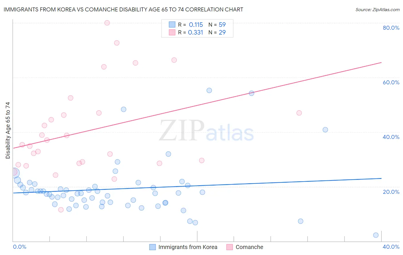 Immigrants from Korea vs Comanche Disability Age 65 to 74