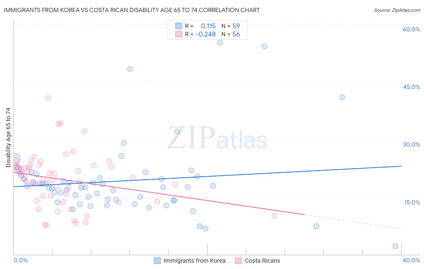 Immigrants from Korea vs Costa Rican Disability Age 65 to 74