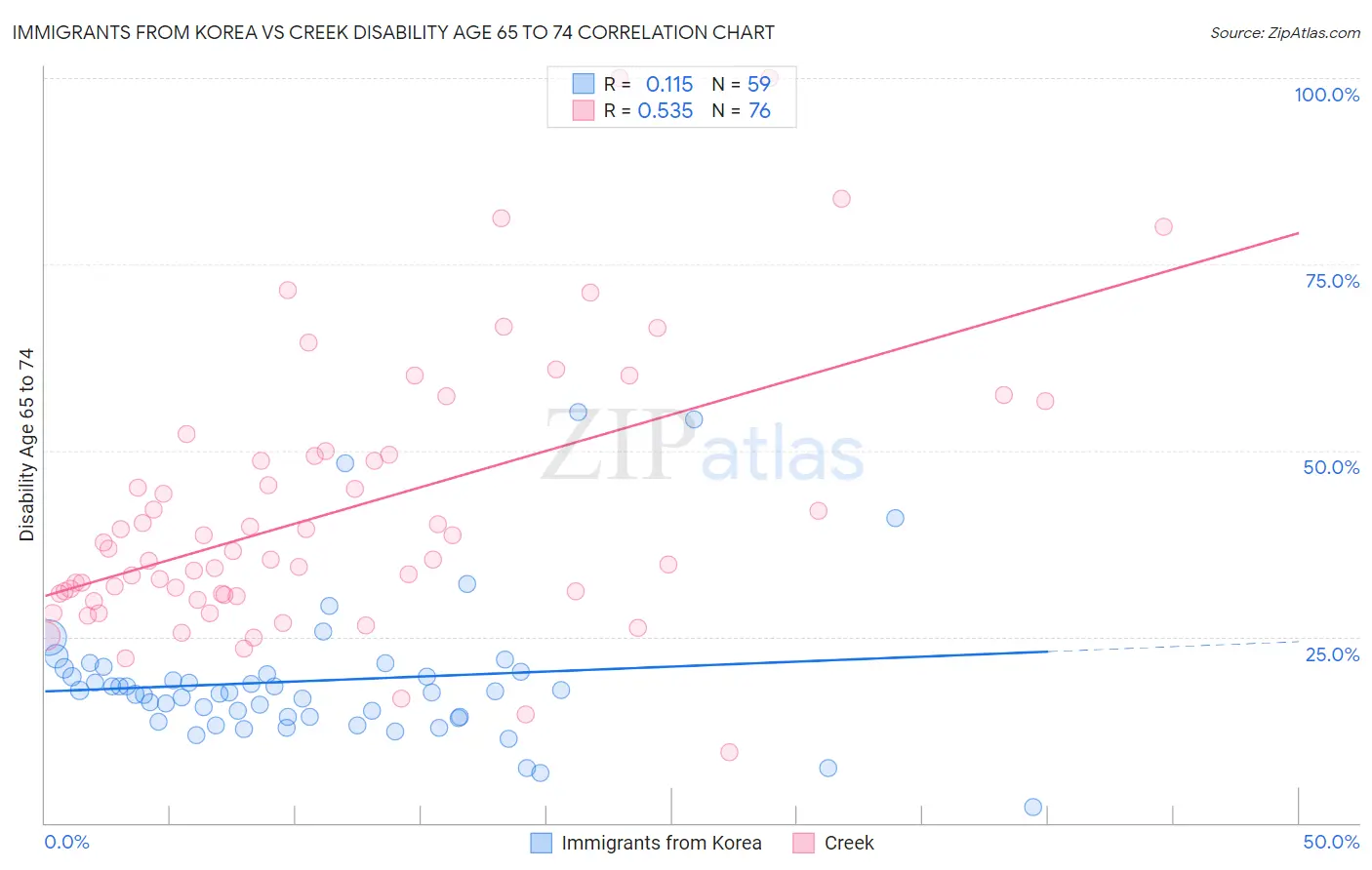 Immigrants from Korea vs Creek Disability Age 65 to 74