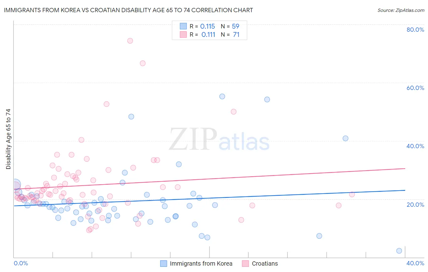 Immigrants from Korea vs Croatian Disability Age 65 to 74