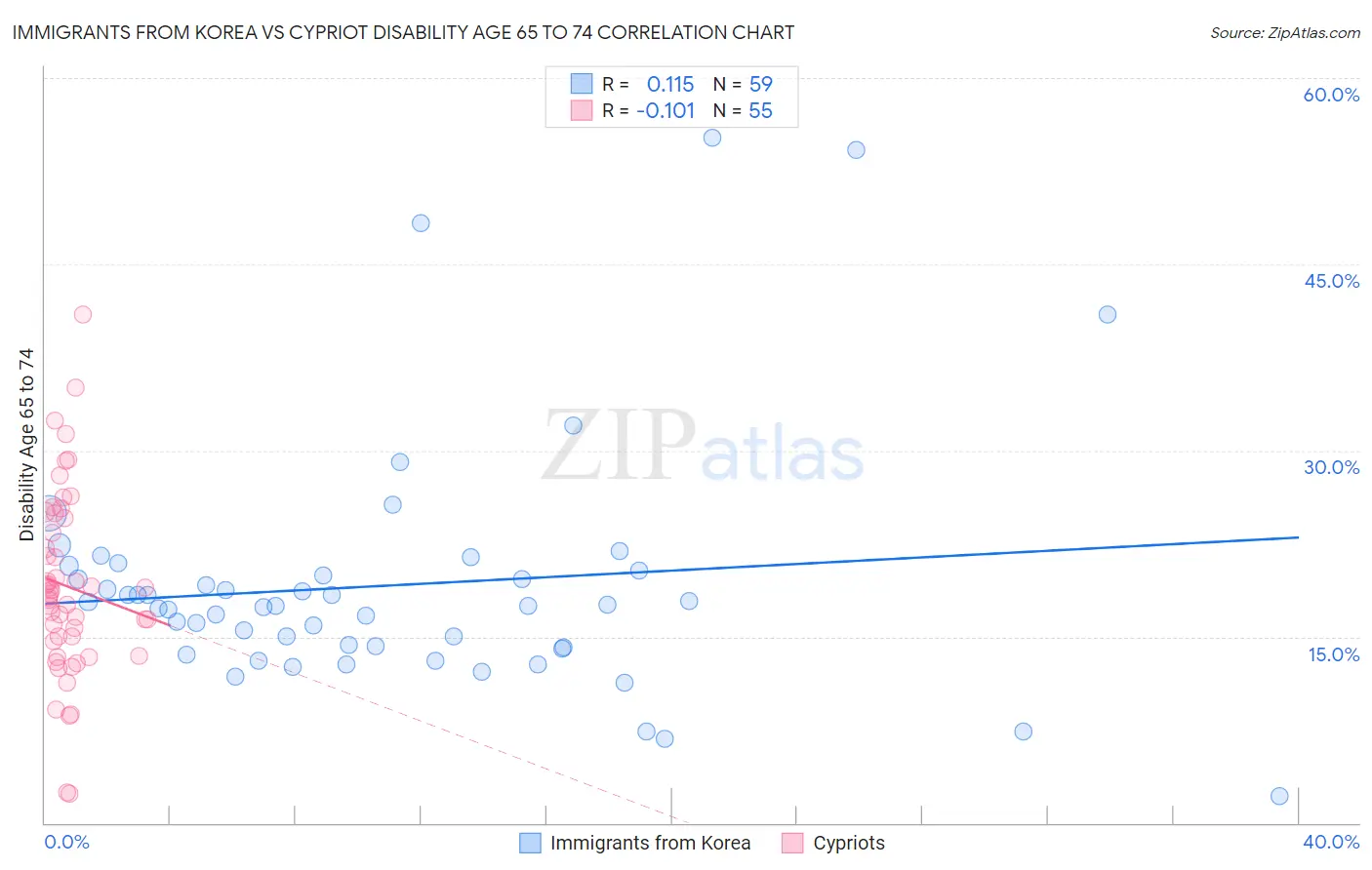 Immigrants from Korea vs Cypriot Disability Age 65 to 74
