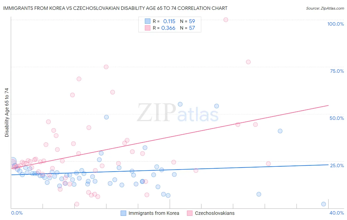 Immigrants from Korea vs Czechoslovakian Disability Age 65 to 74