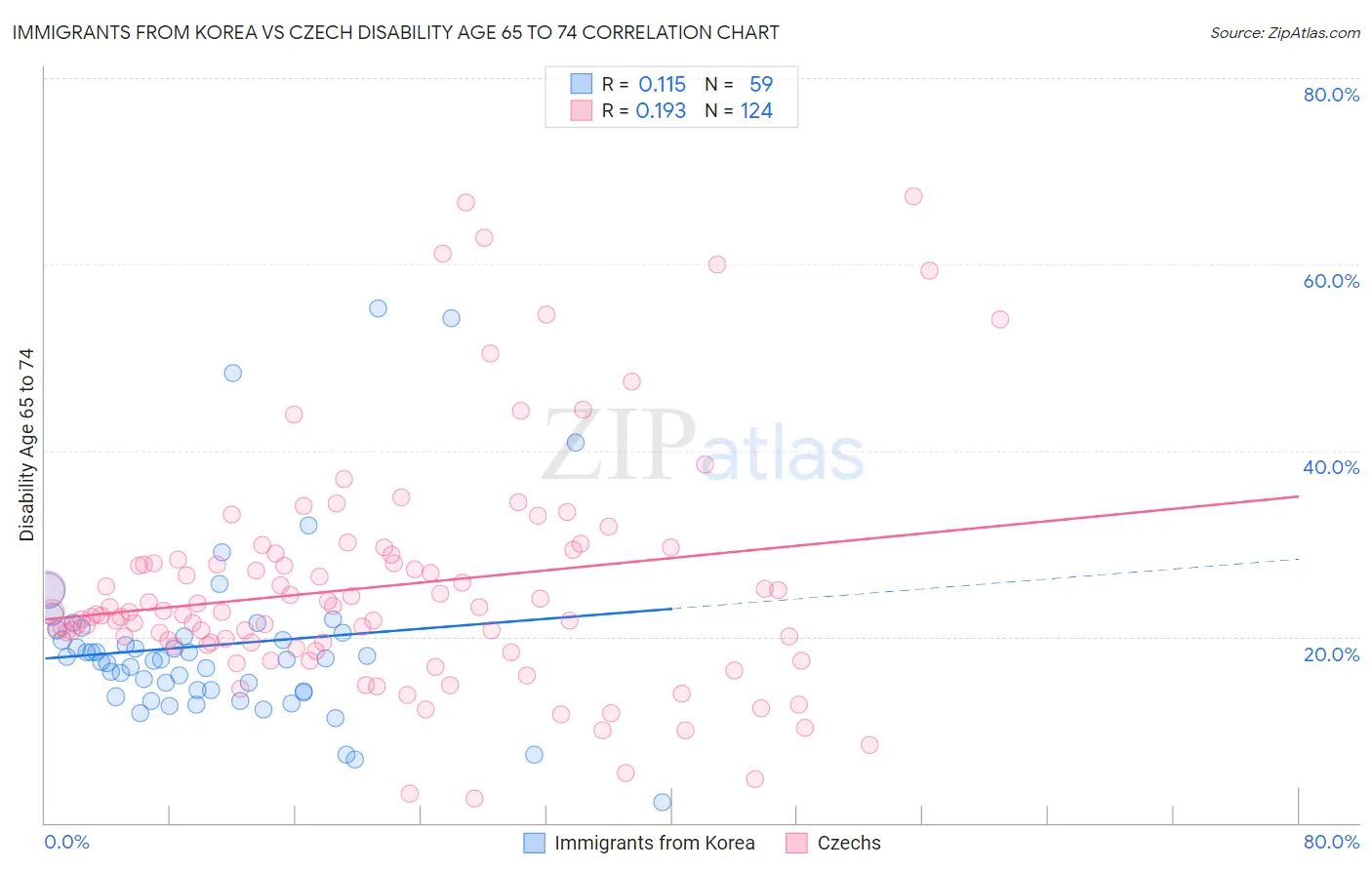 Immigrants from Korea vs Czech Disability Age 65 to 74