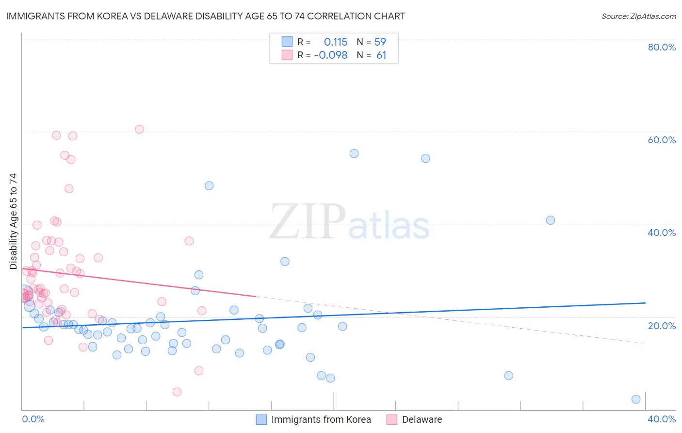 Immigrants from Korea vs Delaware Disability Age 65 to 74