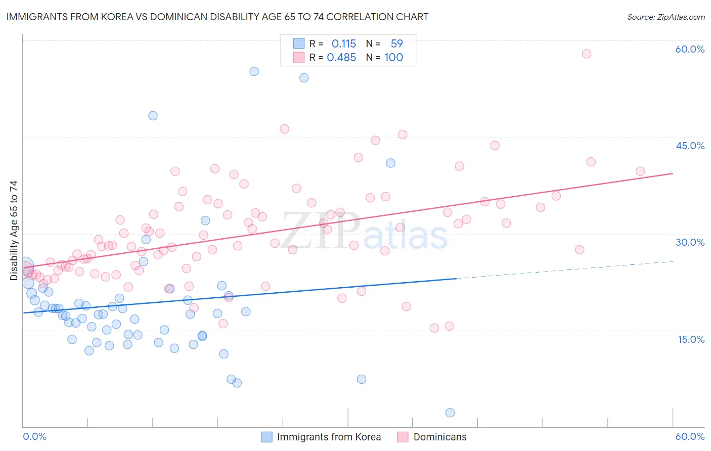 Immigrants from Korea vs Dominican Disability Age 65 to 74