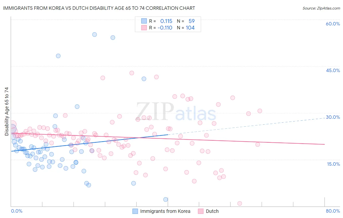 Immigrants from Korea vs Dutch Disability Age 65 to 74