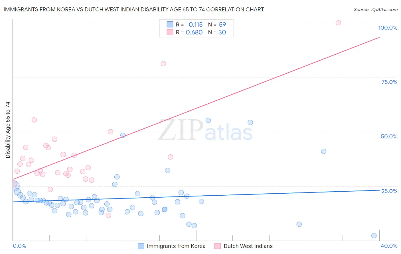 Immigrants from Korea vs Dutch West Indian Disability Age 65 to 74