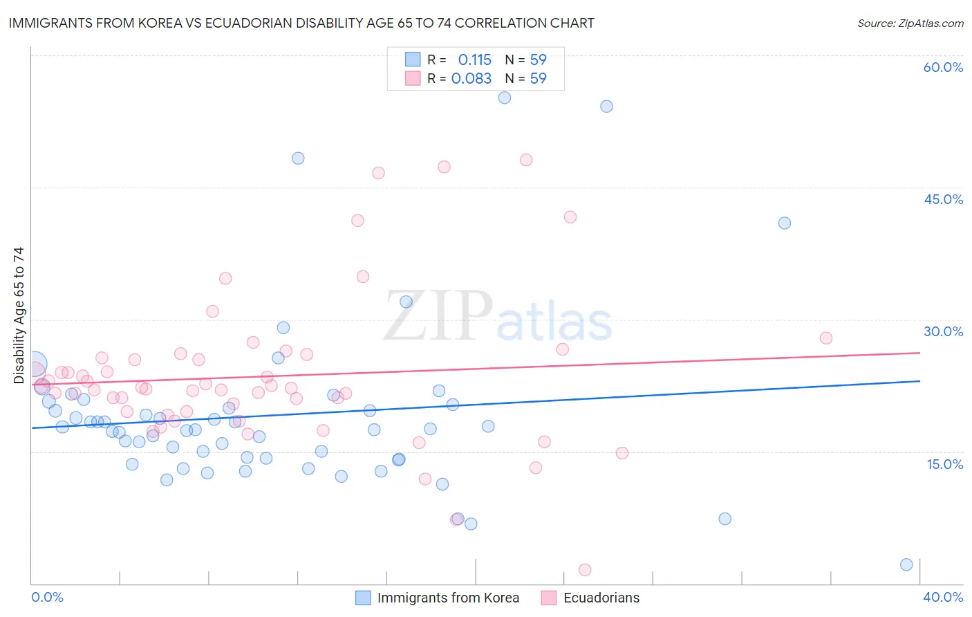 Immigrants from Korea vs Ecuadorian Disability Age 65 to 74